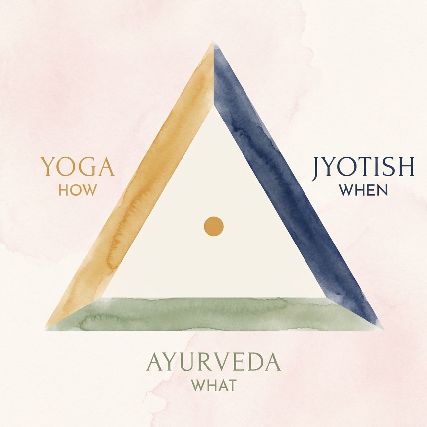 The Integration Framework: Ayurveda (What), Yoga (How), Jyotish (When)