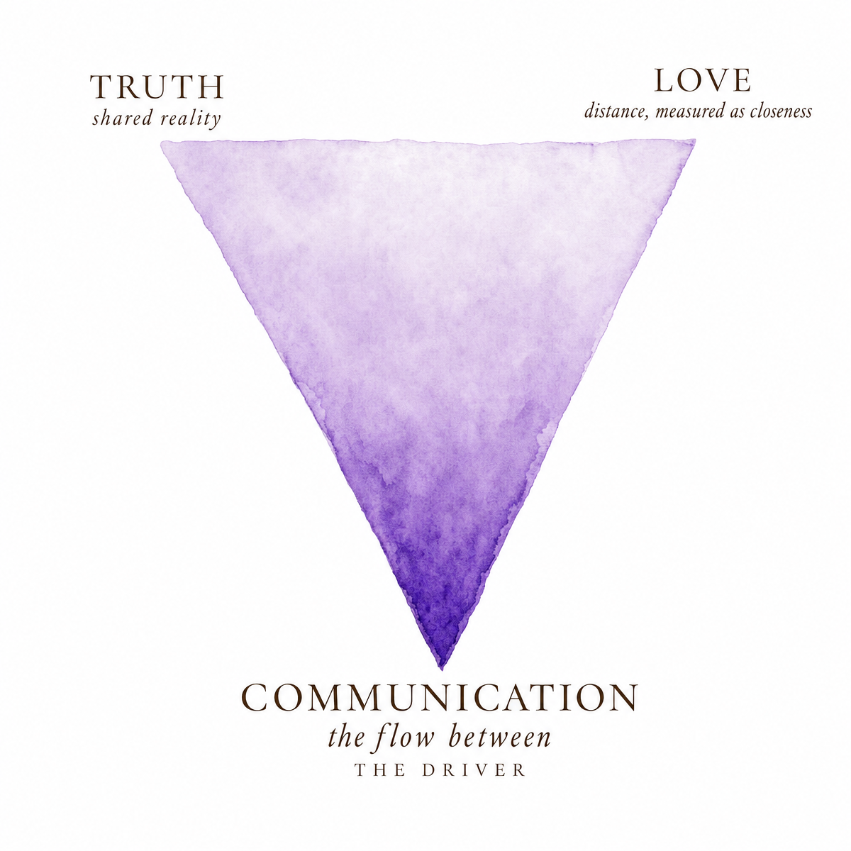 The triangle of understanding: Truth and Love at the top corners, Communication weighted at the bottom point as the driver.